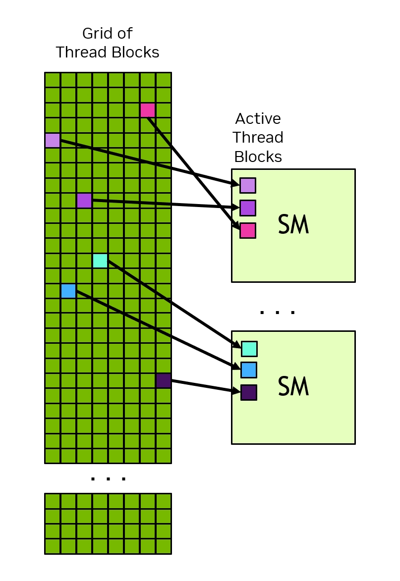 Several thread blocks from a grid can be resident on each SM at the same time