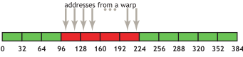 Adjacent FP32 accesses from a warp are covered by four aligned 32-byte transactions