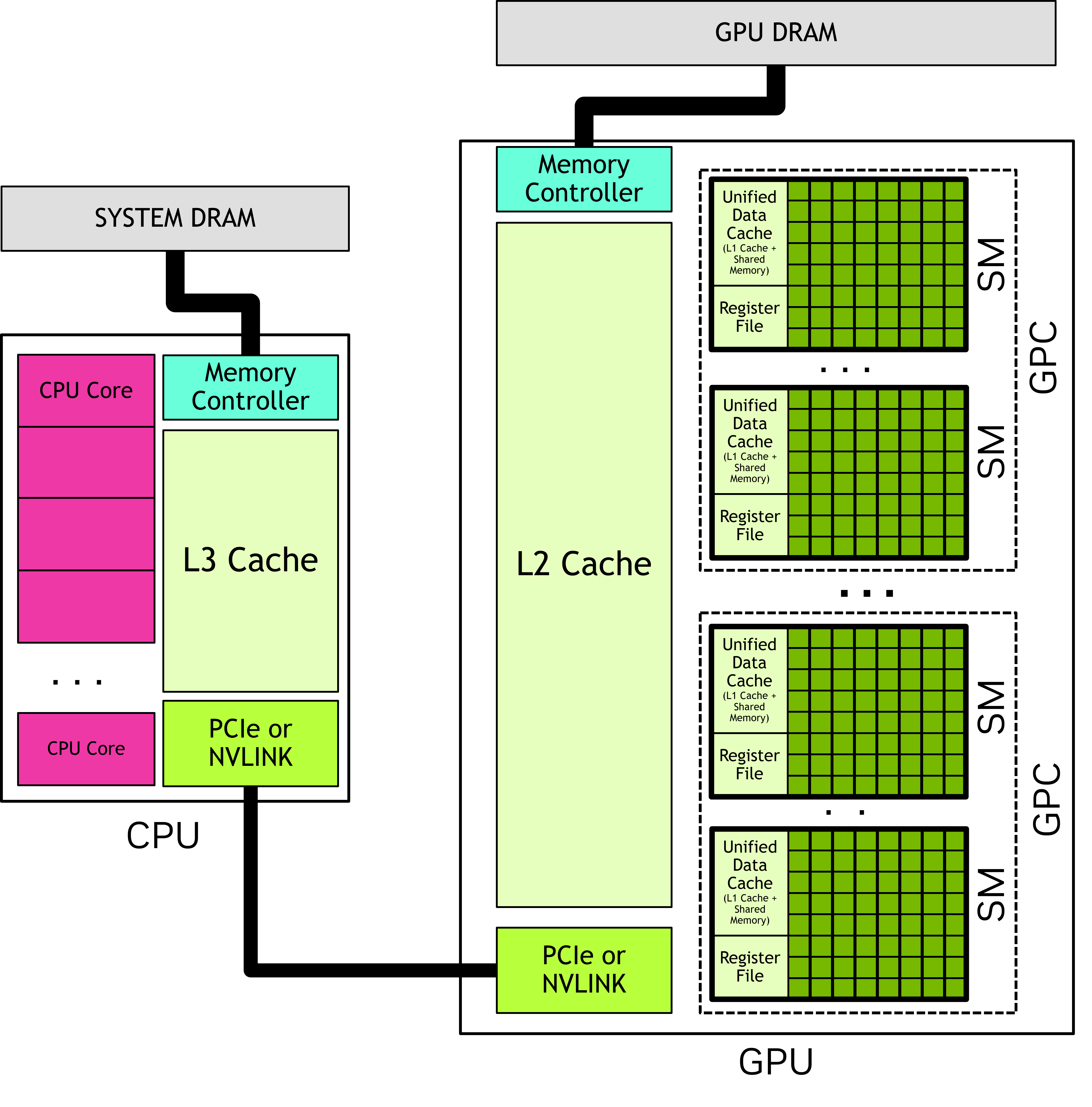 CUDA hardware model: CPU and system memory connect to a GPU composed of GPCs, SMs, local resources, and GPU memory