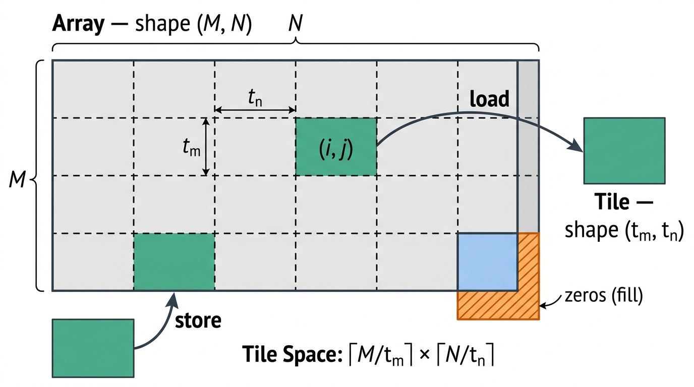 A global array is partitioned into tiles; a block loads a tile, operates locally, and stores a tile