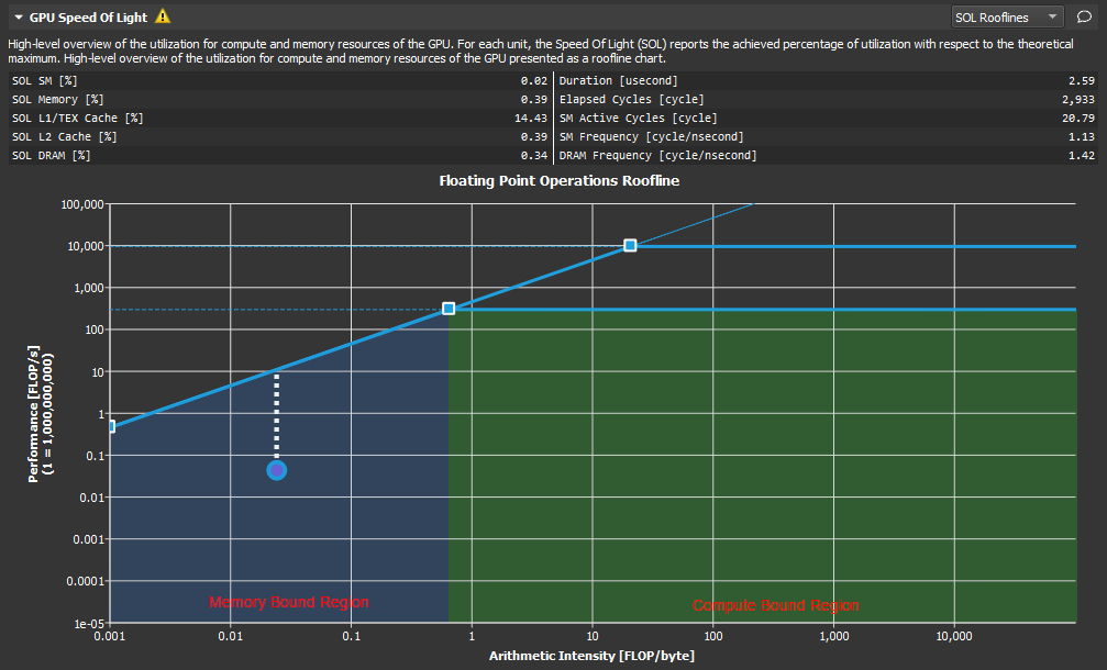 Nsight Compute roofline: arithmetic intensity selects a memory-bound or compute-bound ceiling, and measured points show distance from that ceiling