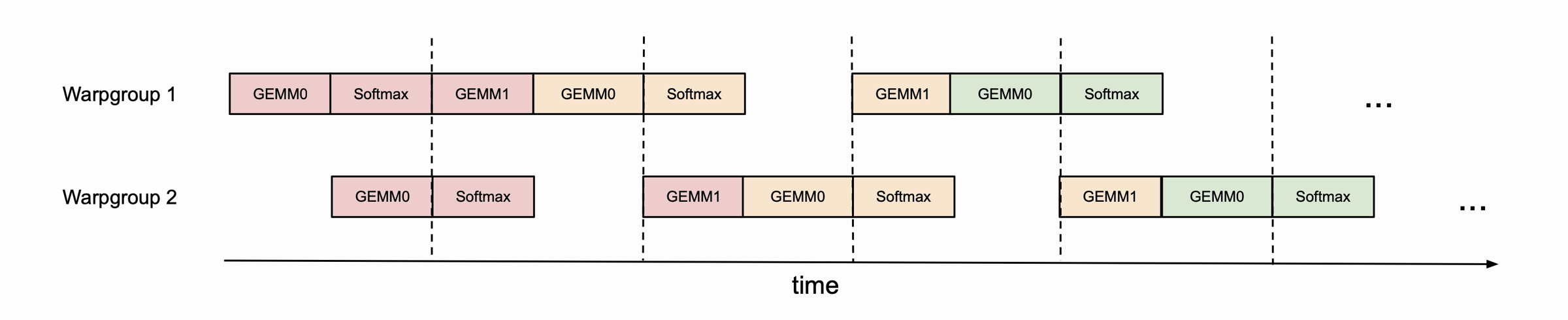 FA3 pingpong scheduling overlaps one warpgroup's softmax with another warpgroup's GEMMs