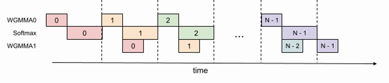 FA3 two-stage WGMMA-softmax pipeline overlaps matrix work from one iteration with softmax from the next