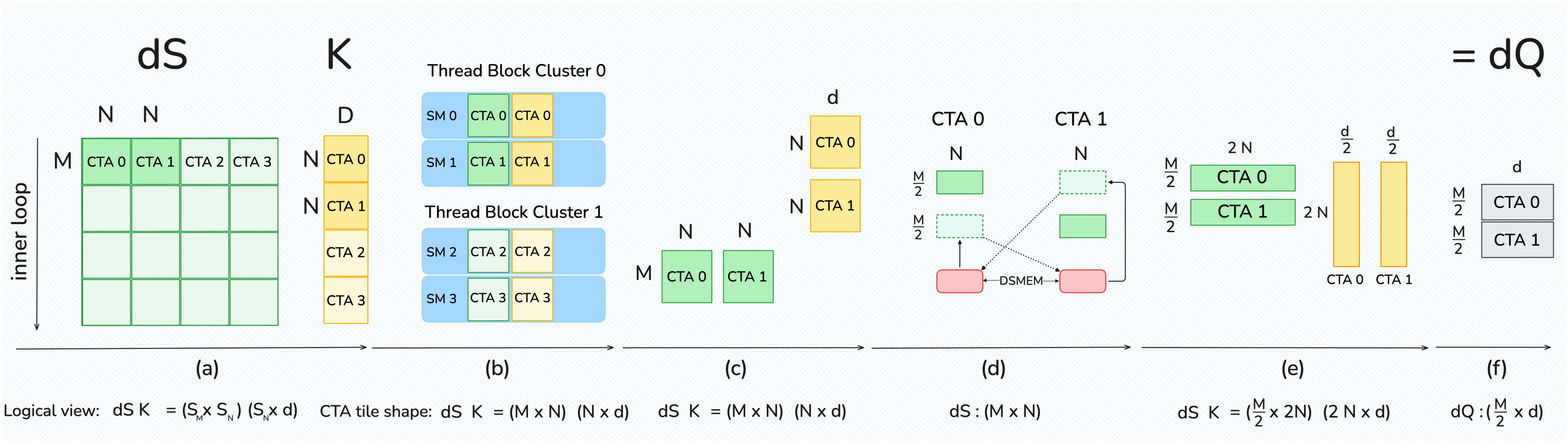 FA4 2-CTA dQ path exchanges half of dS through DSMEM before a paired MMA with doubled reduction width