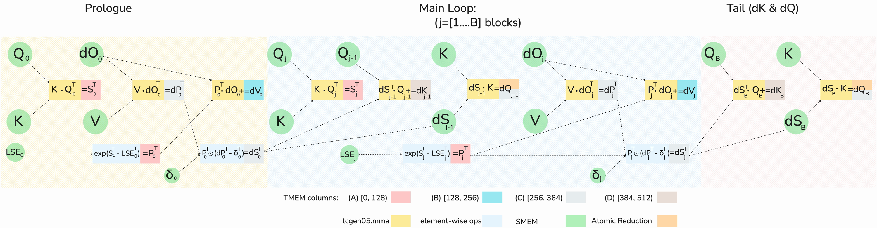 FA4 backward computation graph places five MMA operations, elementwise work, TMEM regions, and reductions across prologue, main loop, and tail