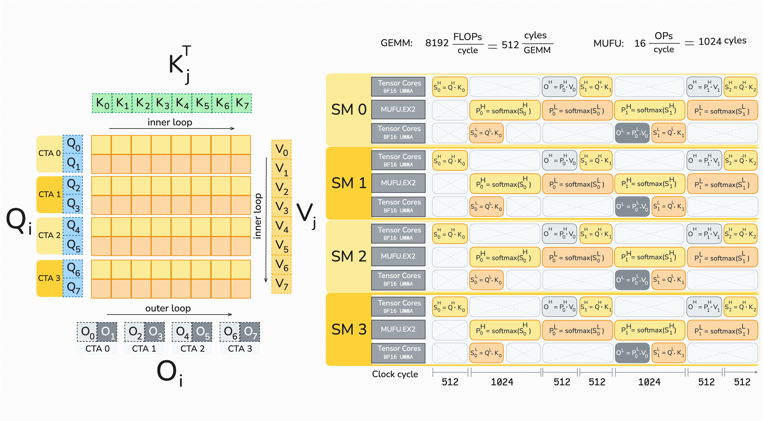 FA4 forward pipeline maps two query tiles, tensor operations, and softmax work onto Blackwell resources