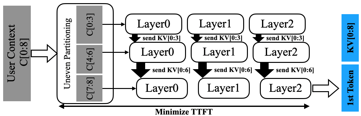 KV-Runahead paper Figure 3b: uneven context partitions and an ordered K/V pipeline