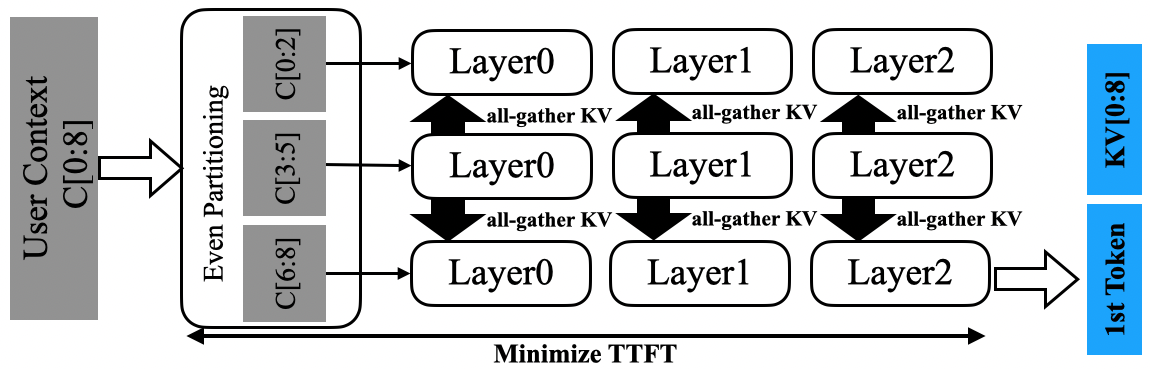 KV-Runahead paper Figure 3a: equal context partitions and all-gather in the TSP baseline
