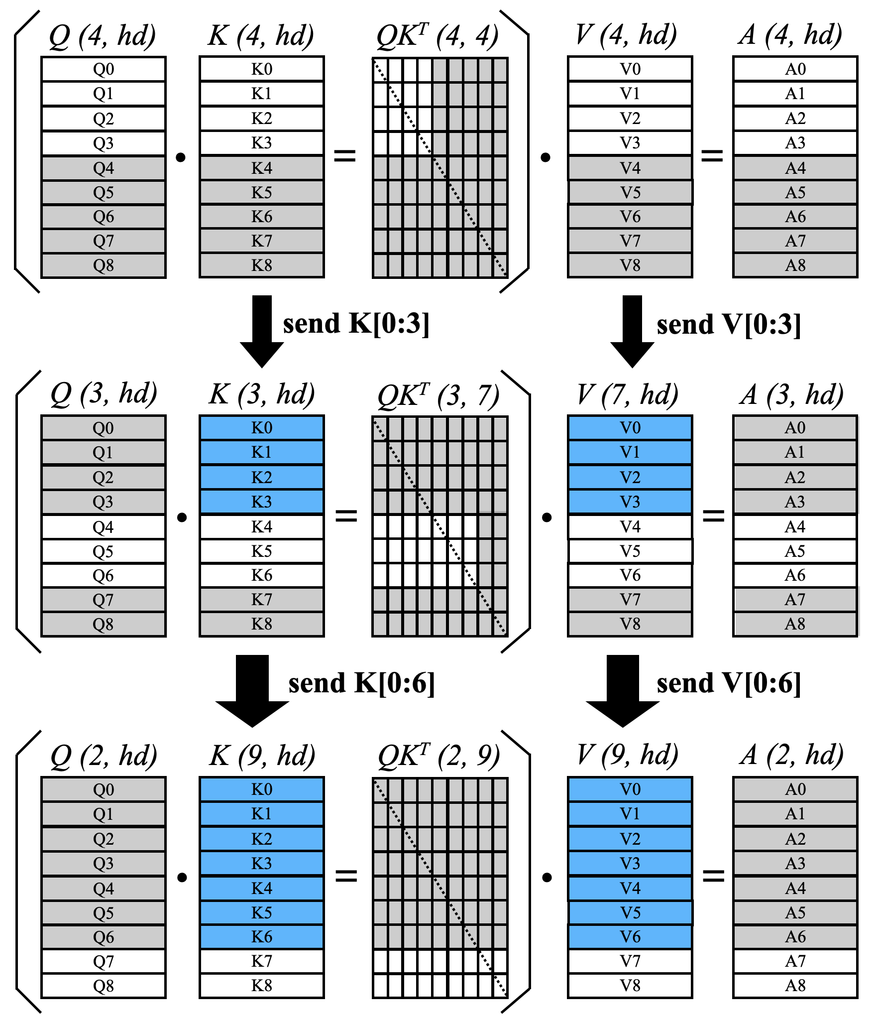 KV-Runahead paper Figure 5: uneven context partitions map lower attention regions and forward a growing K/V prefix