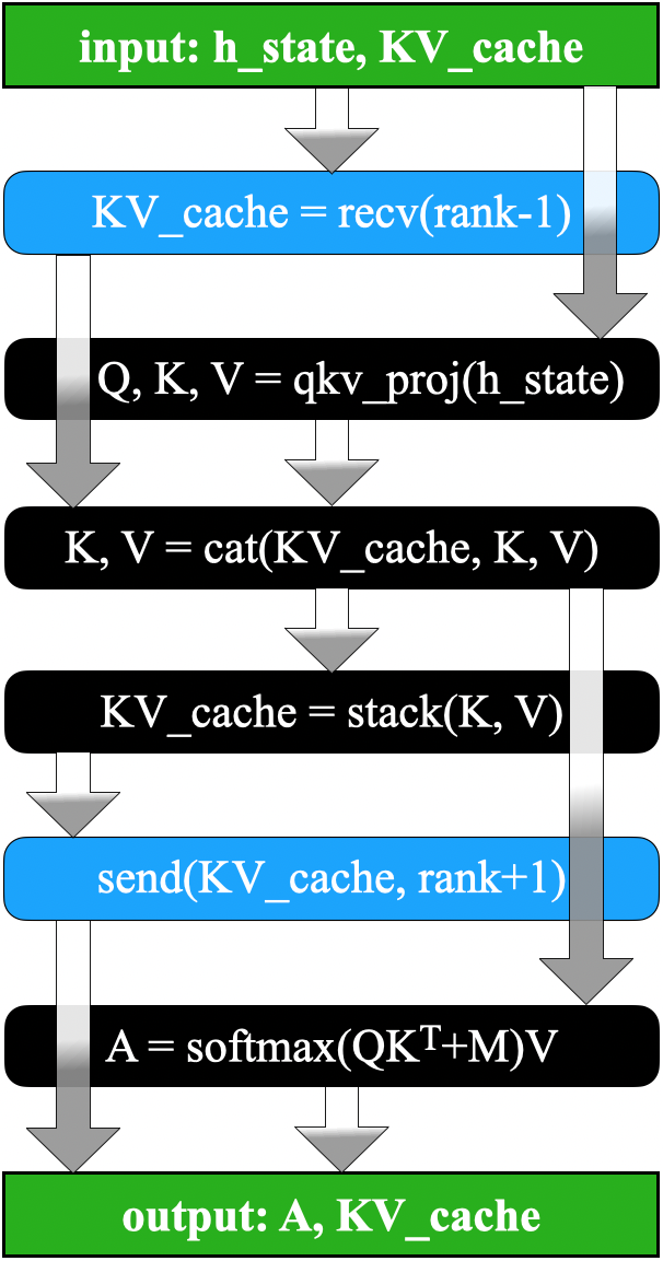KV-Runahead paper Figure 7b: receive and send are inserted around cache concatenation in the attention block