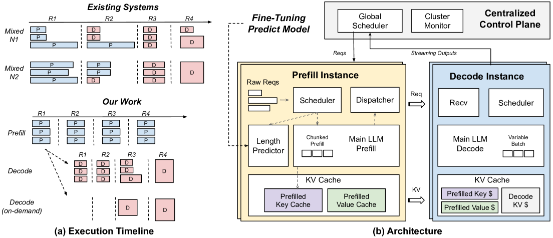 TetriInfer paper Figure 6: mixed versus disaggregated execution timeline and four-module architecture