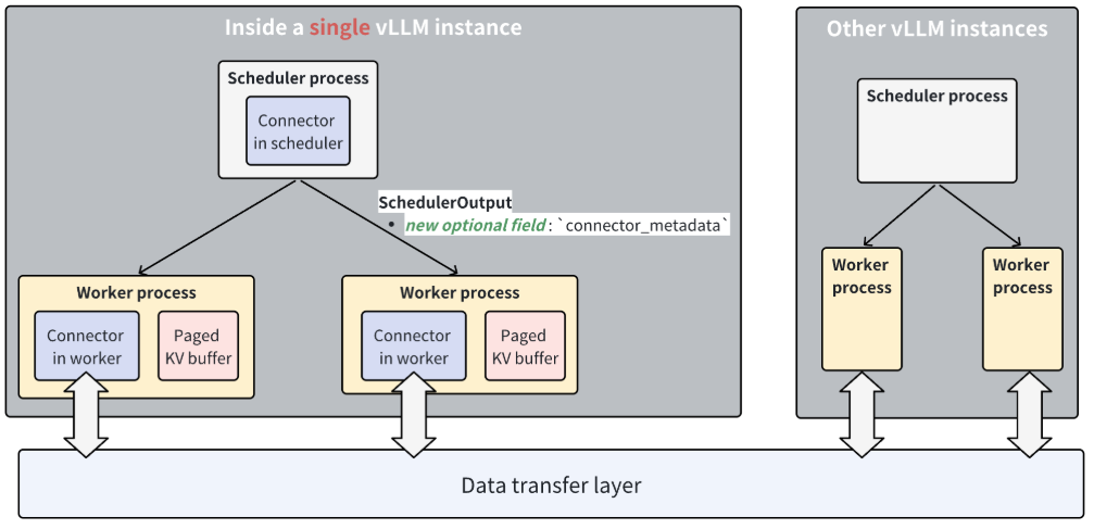 vLLM v0.26.0 official disaggregated-prefill high-level design: scheduler connector, worker connectors, paged K/V buffers, and transfer layer