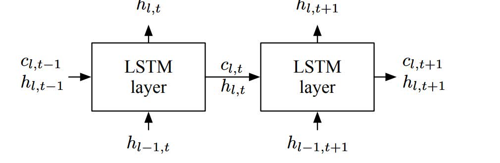 LSTM state still moves through a recurrent chain