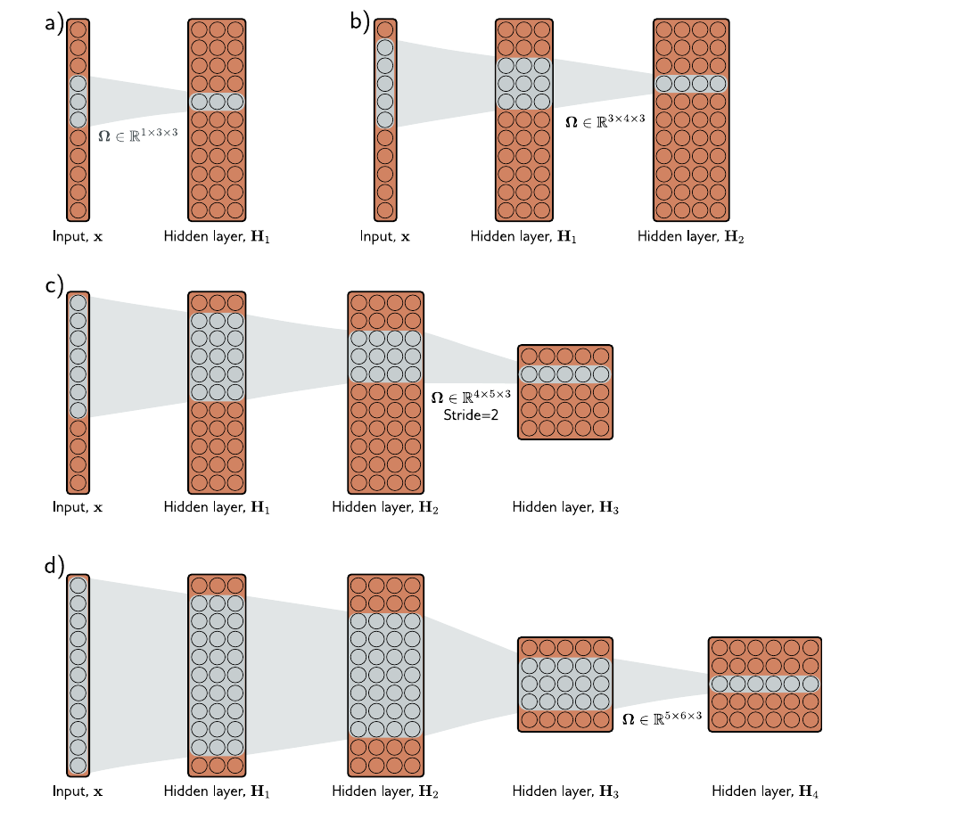 Convolutional receptive field grows through depth
