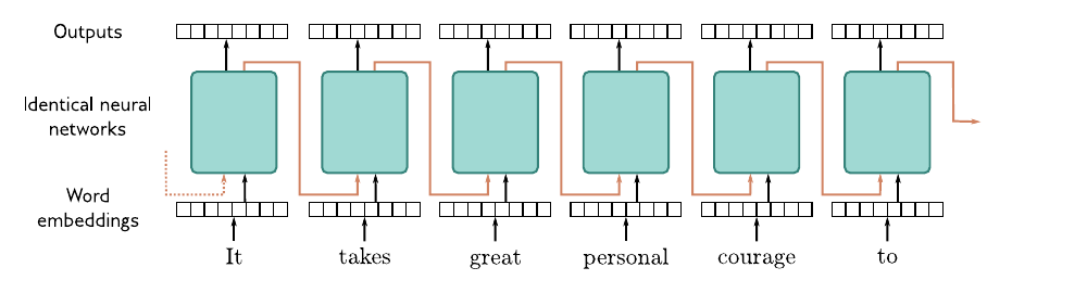 RNN hidden state passed from word to word