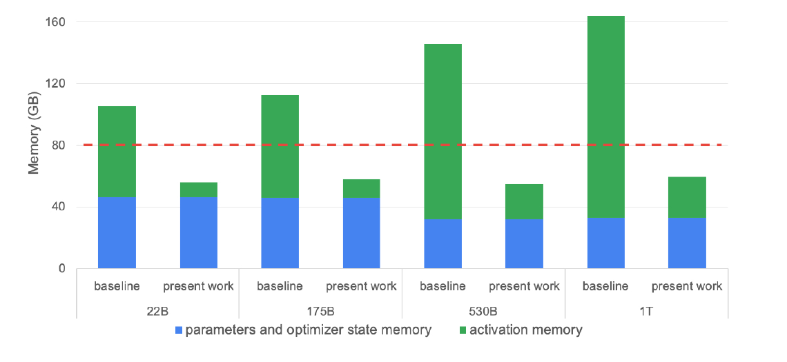 Measured parameter-and-optimizer memory versus activation memory before and after selective recomputation for several large-model configurations