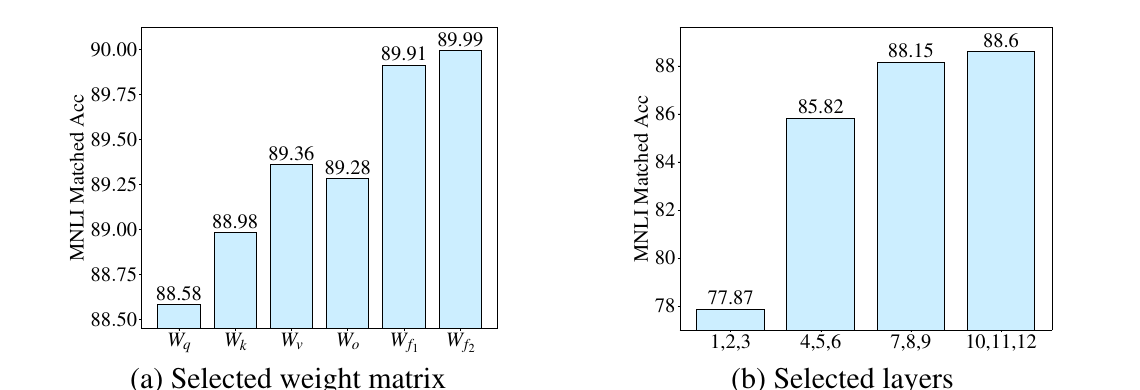 AdaLoRA evidence for non-uniform module and layer allocation