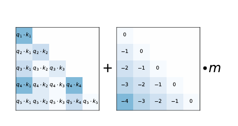 ALiBi adds a fixed head-specific linear distance matrix to causal query-key scores before softmax