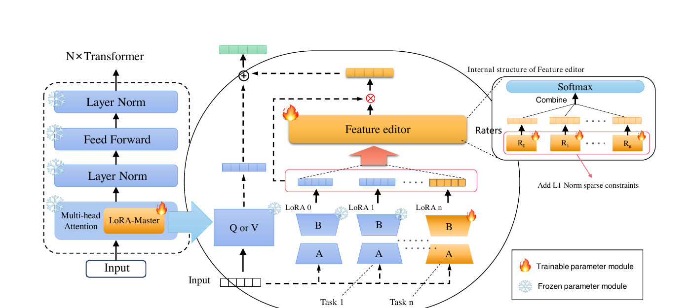 AM-LoRA paper Figure 2 showing task-specific LoRAs and the trainable attentional feature selector