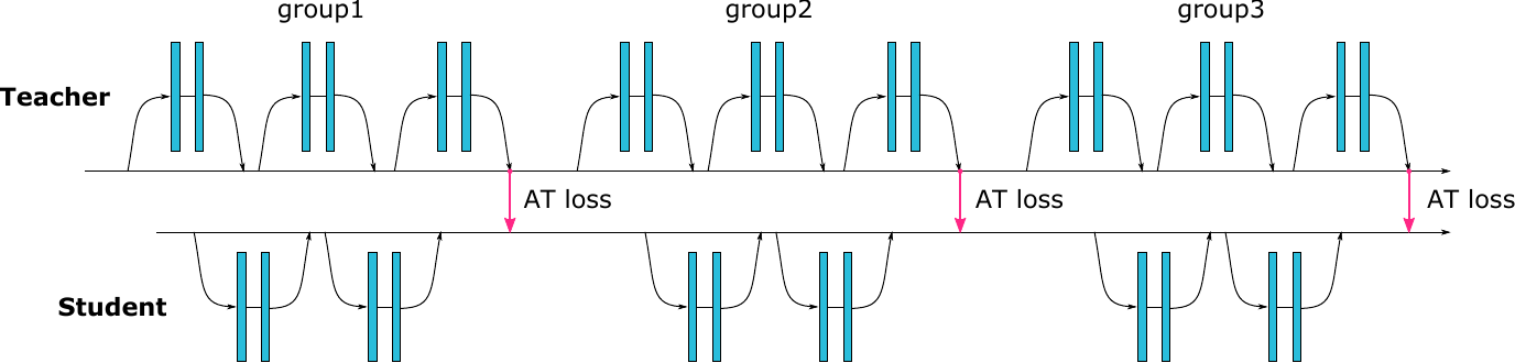 Attention Transfer Figure 5 showing group-level teacher and student residual-network attention losses