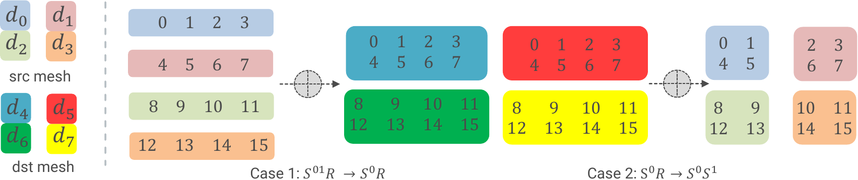 Source-paper examples of cross-mesh resharding between replicated, row-partitioned, and column-partitioned layouts