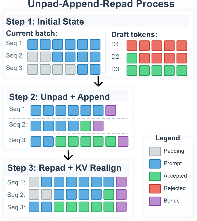 Unpad, append accepted output, repad, and realign KV ownership