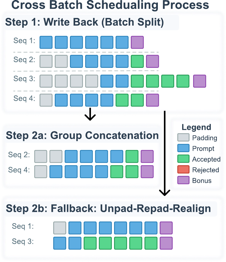 Length-aware request pooling for ragged speculative batches