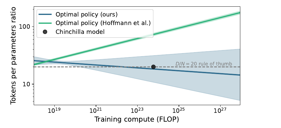 Besiroglu et al. Figure 5 comparing a broad uncertainty band for the replication's tokens-per-parameter policy with the narrow rising policy induced by the reported Hoffmann Approach 3 fit and the Chinchilla model near 20 tokens per parameter