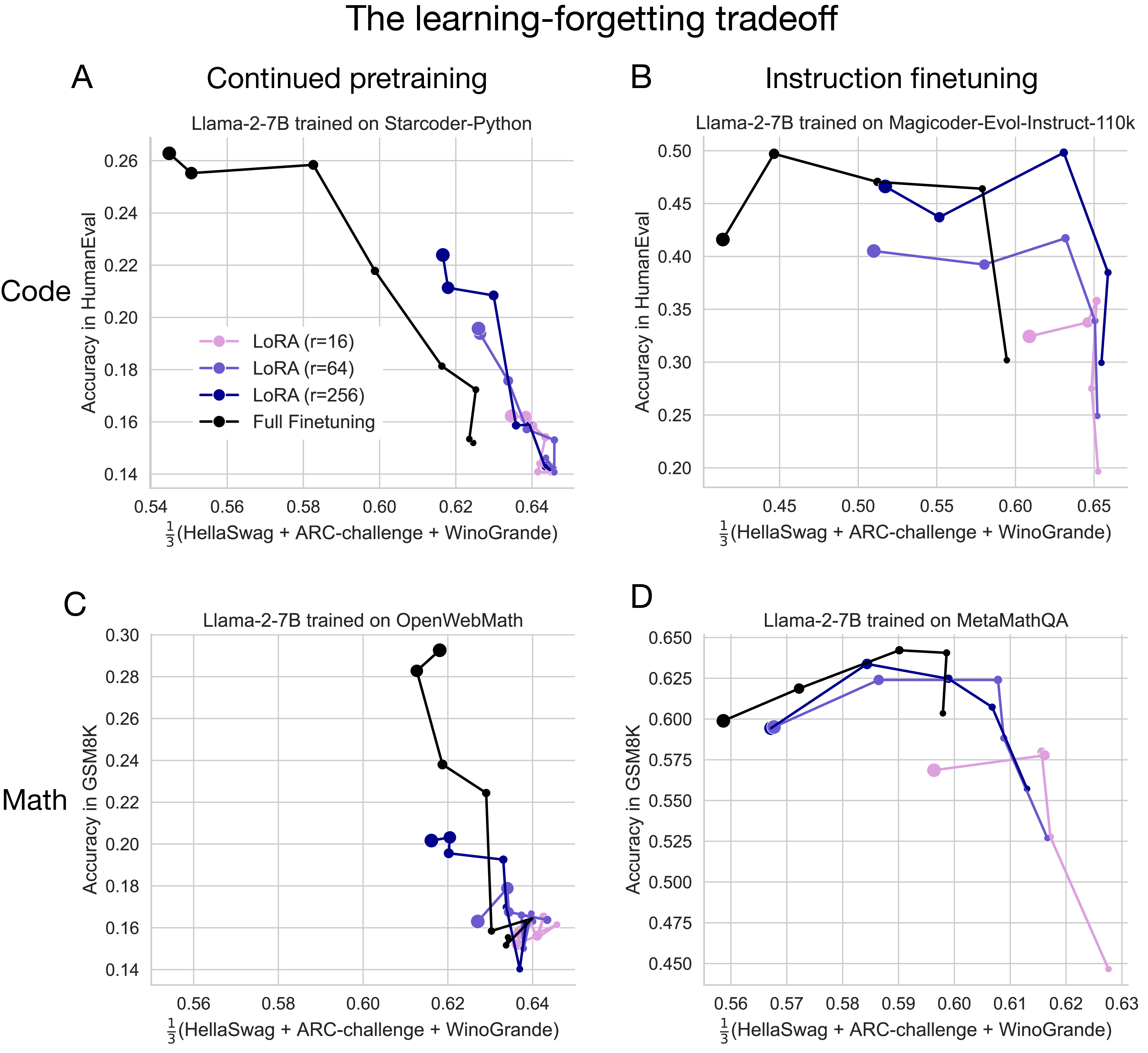 Source-reported Biderman et al. Figure 3 learning and forgetting tradeoff for Llama-2-7B