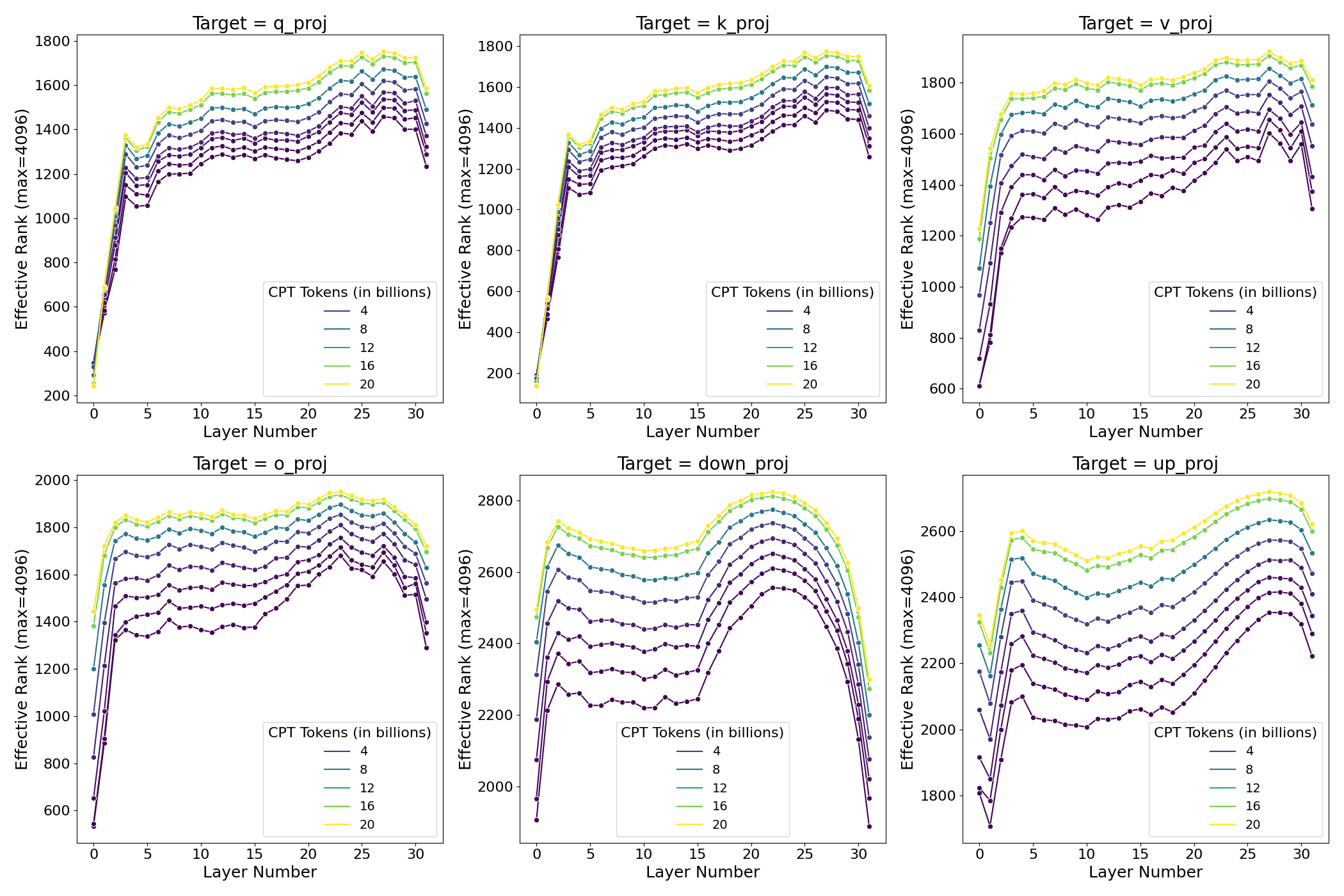Source-reported Biderman et al. Figure 6 full-update 90-percent variance ranks by layer module and checkpoint