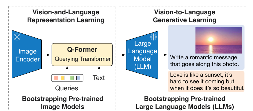 BLIP-2 uses learned query tokens in a Q-Former to bridge a frozen image encoder and a frozen large language model