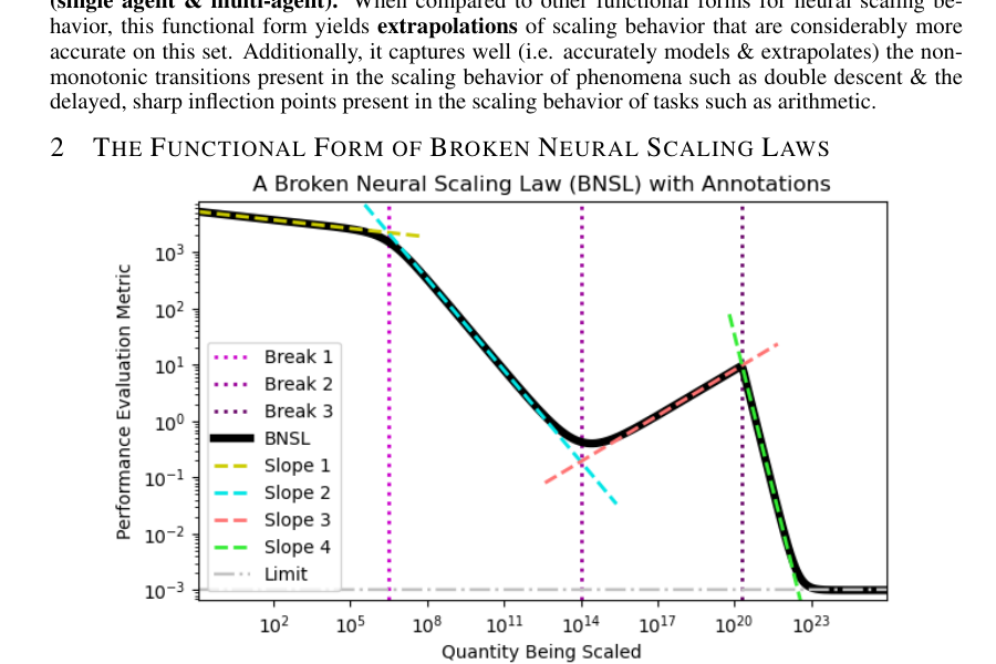 Caballero et al. Figure 1 showing a smoothly broken neural scaling law with three break locations, four approximate power-law segments, two broad transitions, one sharp transition, and a limiting floor