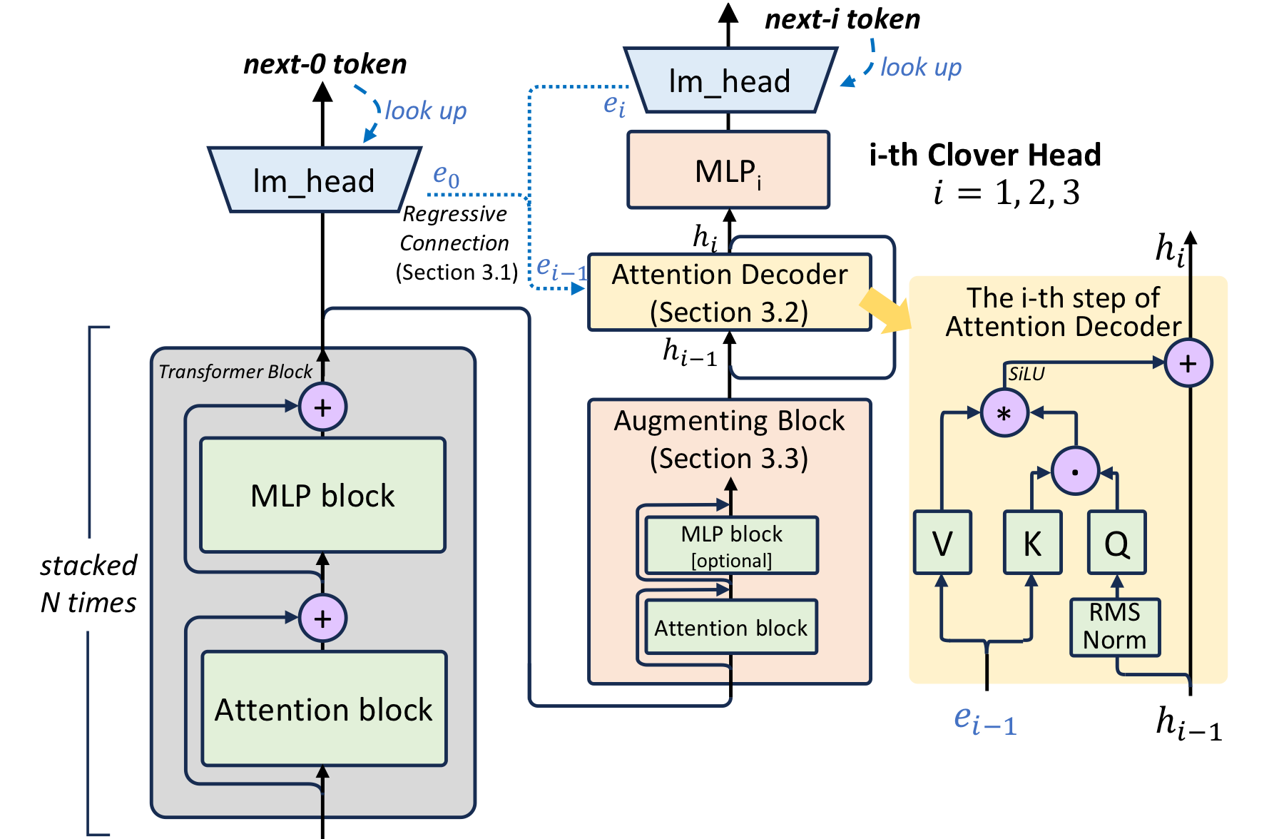 Clover regressive connection, augmenting block, attention decoder, and shared language-model head