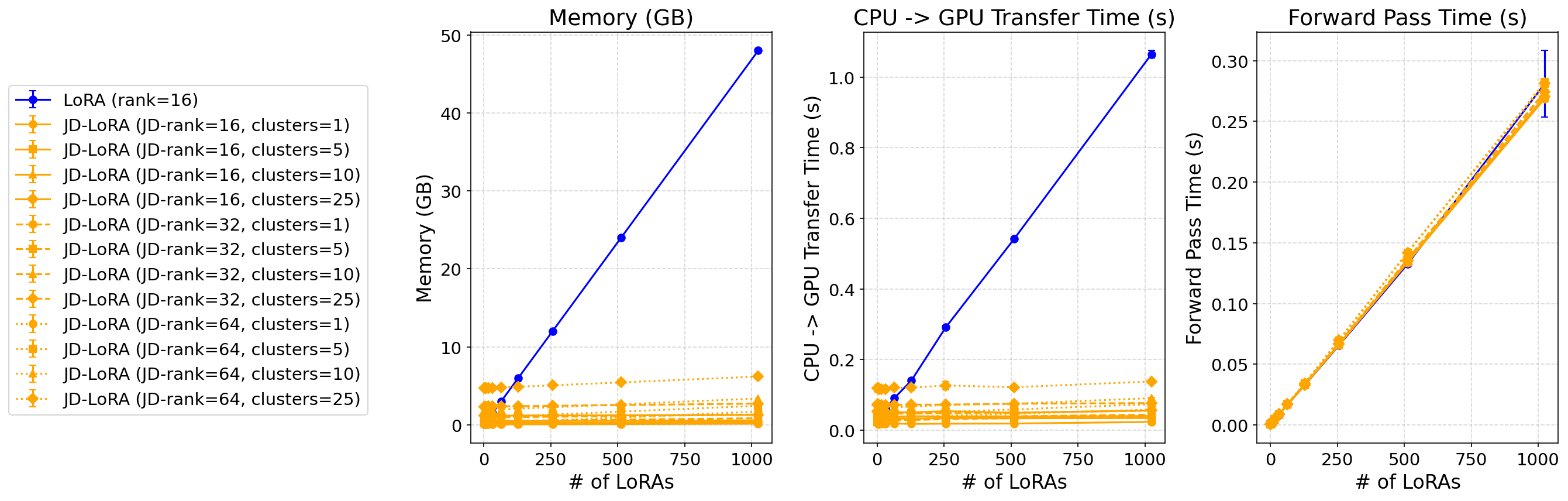 Compress then Serve comparison of adapter memory, CPU-to-GPU transfer time, and one-module forward time
