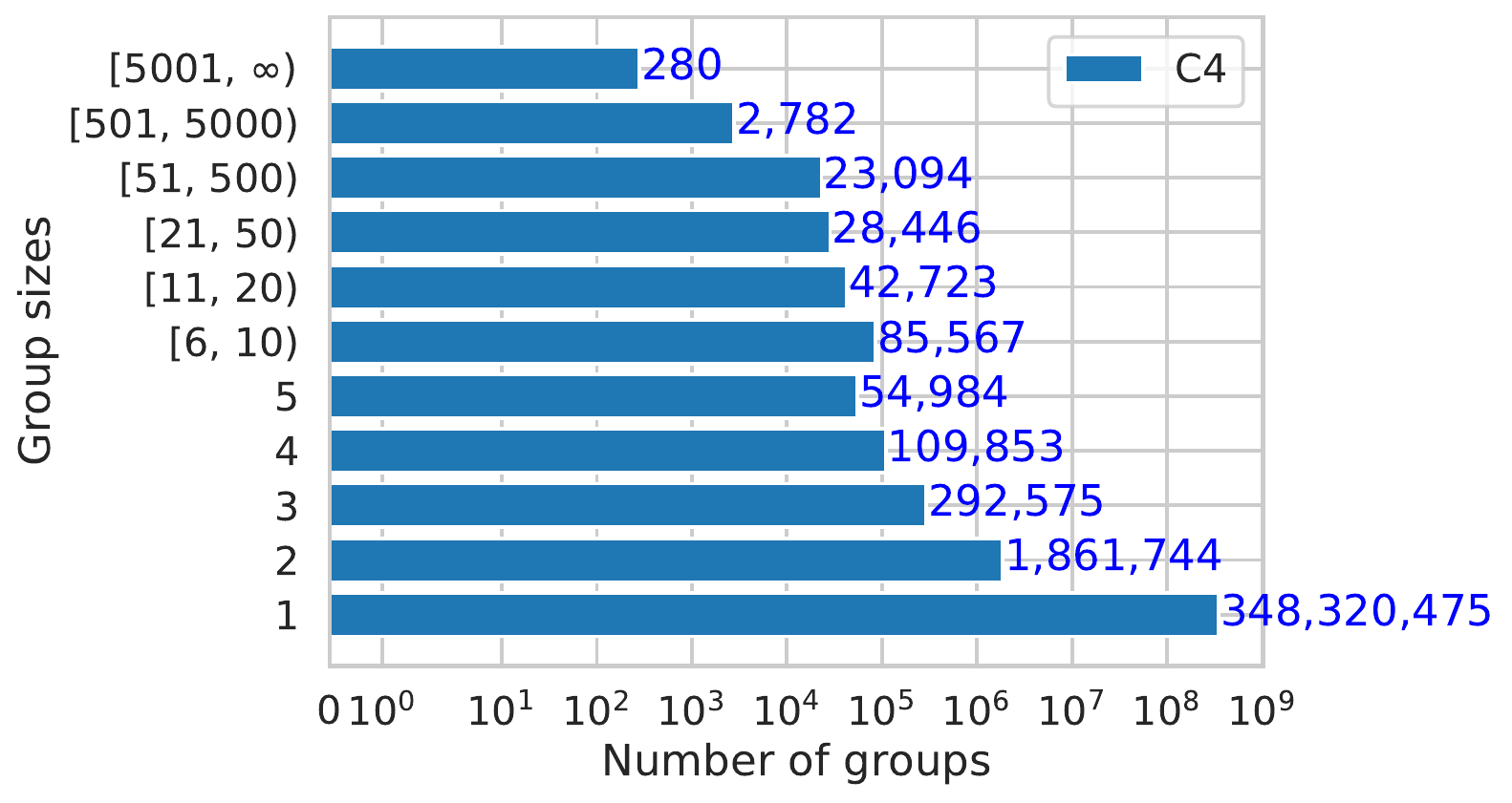 Source-reported histogram of near-duplicate cluster sizes in the C4 corpus