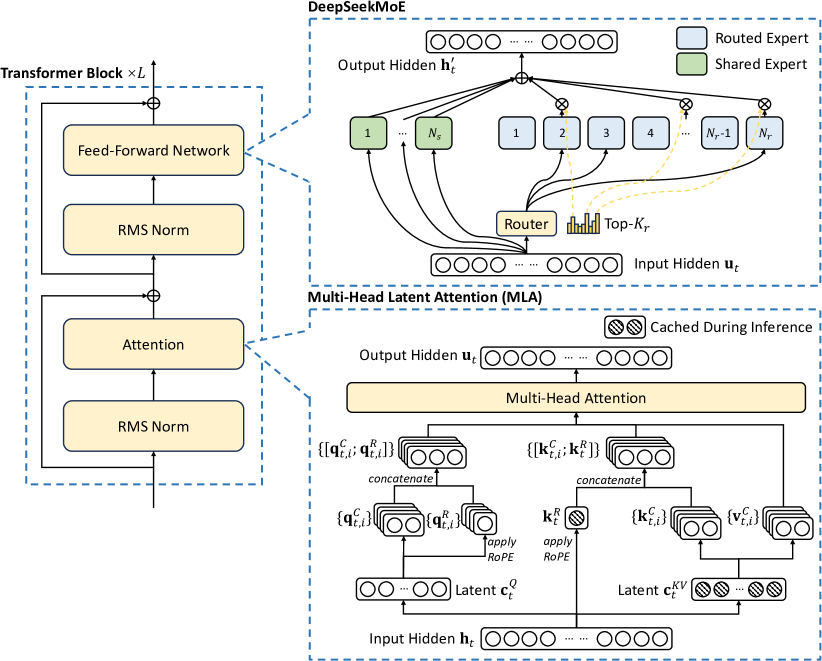 DeepSeek-V2 architecture showing the Transformer block, DeepSeekMoE feed-forward path, and Multi-Head Latent Attention projection and cache paths