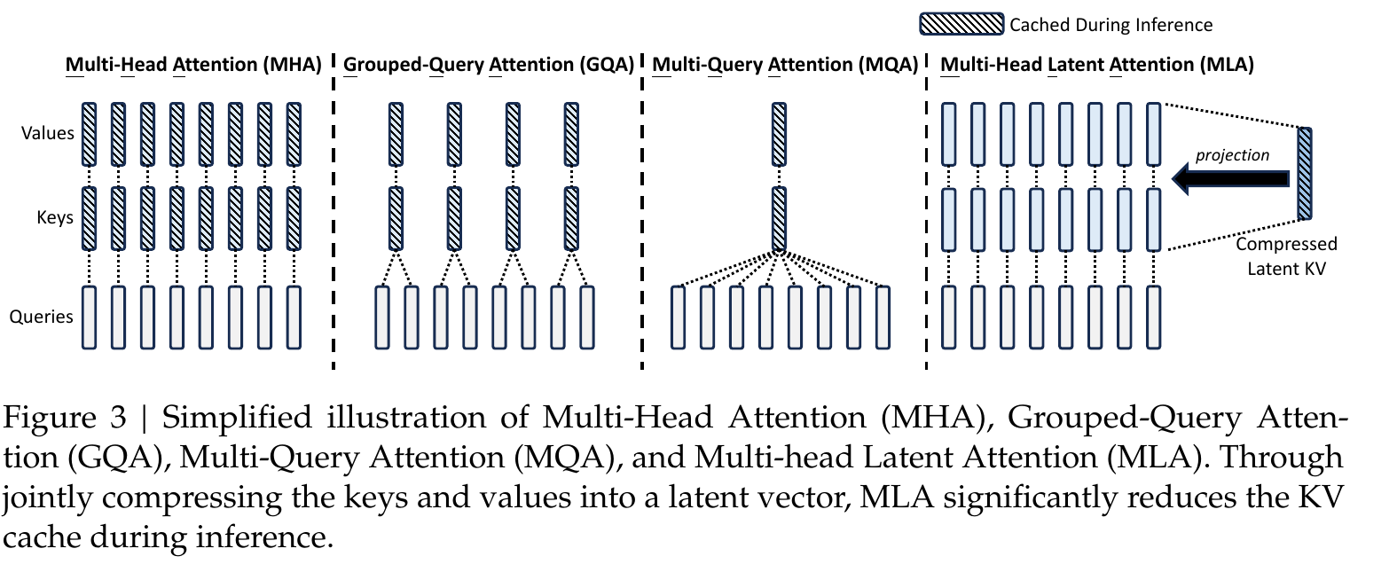 DeepSeek-V2 compares the persistent state of MHA, GQA, MQA, and MLA; MLA retains one compressed latent K/V object instead of full per-head K/V