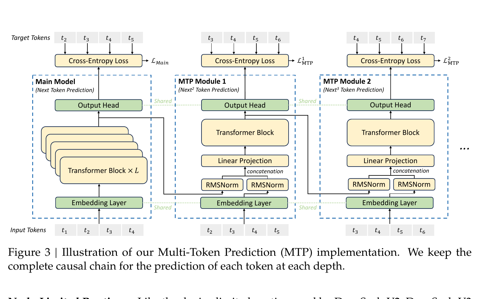 DeepSeek-V3 main model and causal MTP module chain