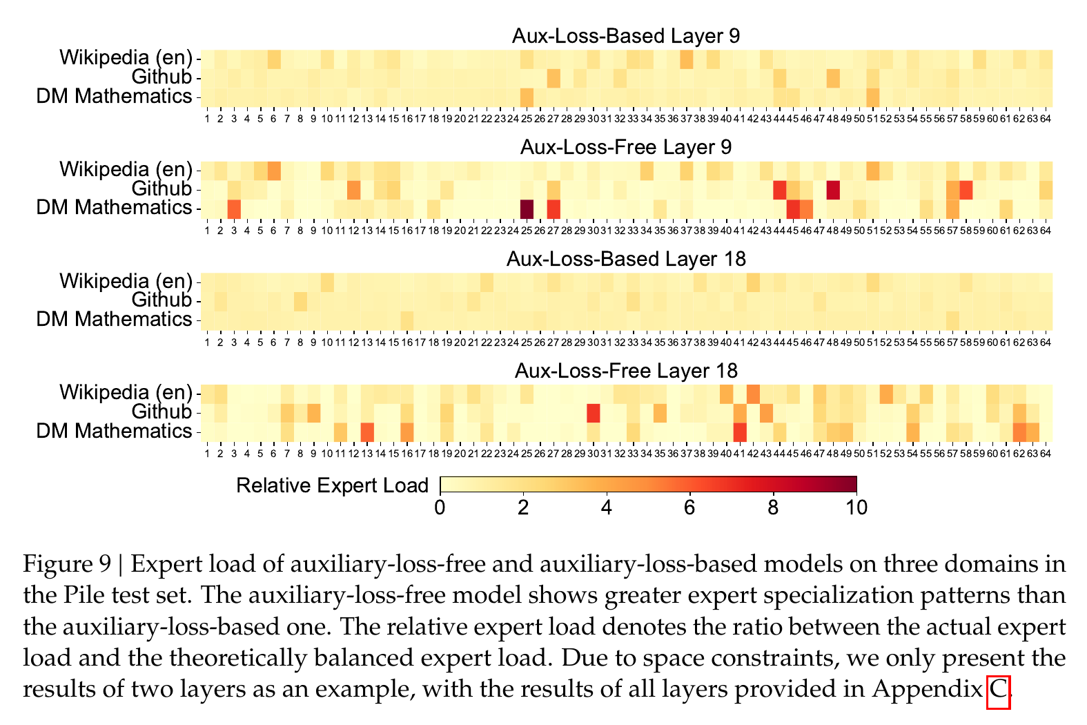 Domain-conditioned expert load distributions in DeepSeek-V3