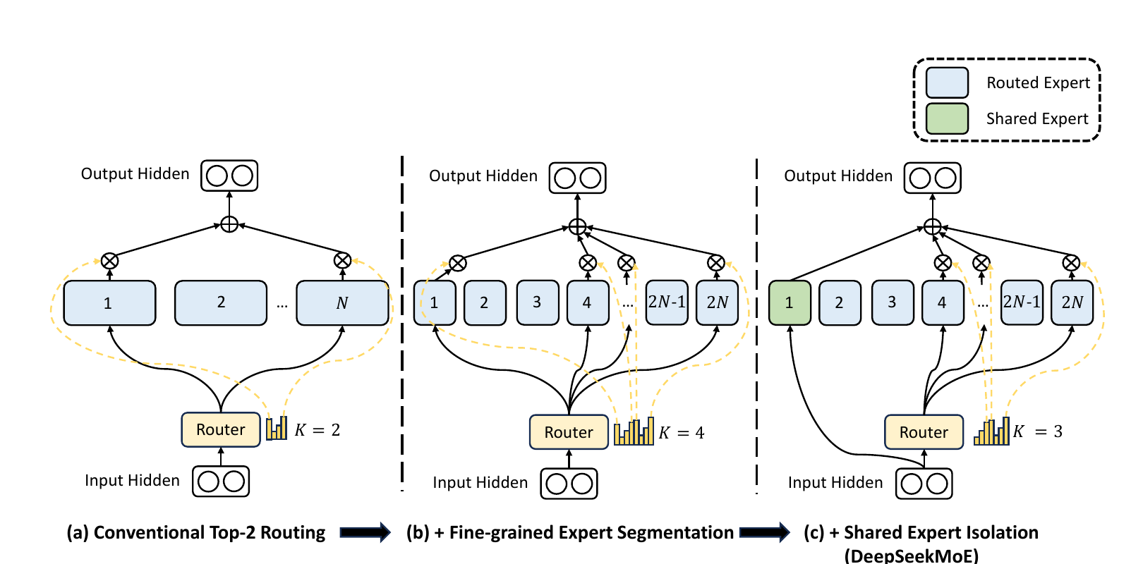 Conventional MoE, fine-grained expert segmentation, and shared-expert isolation