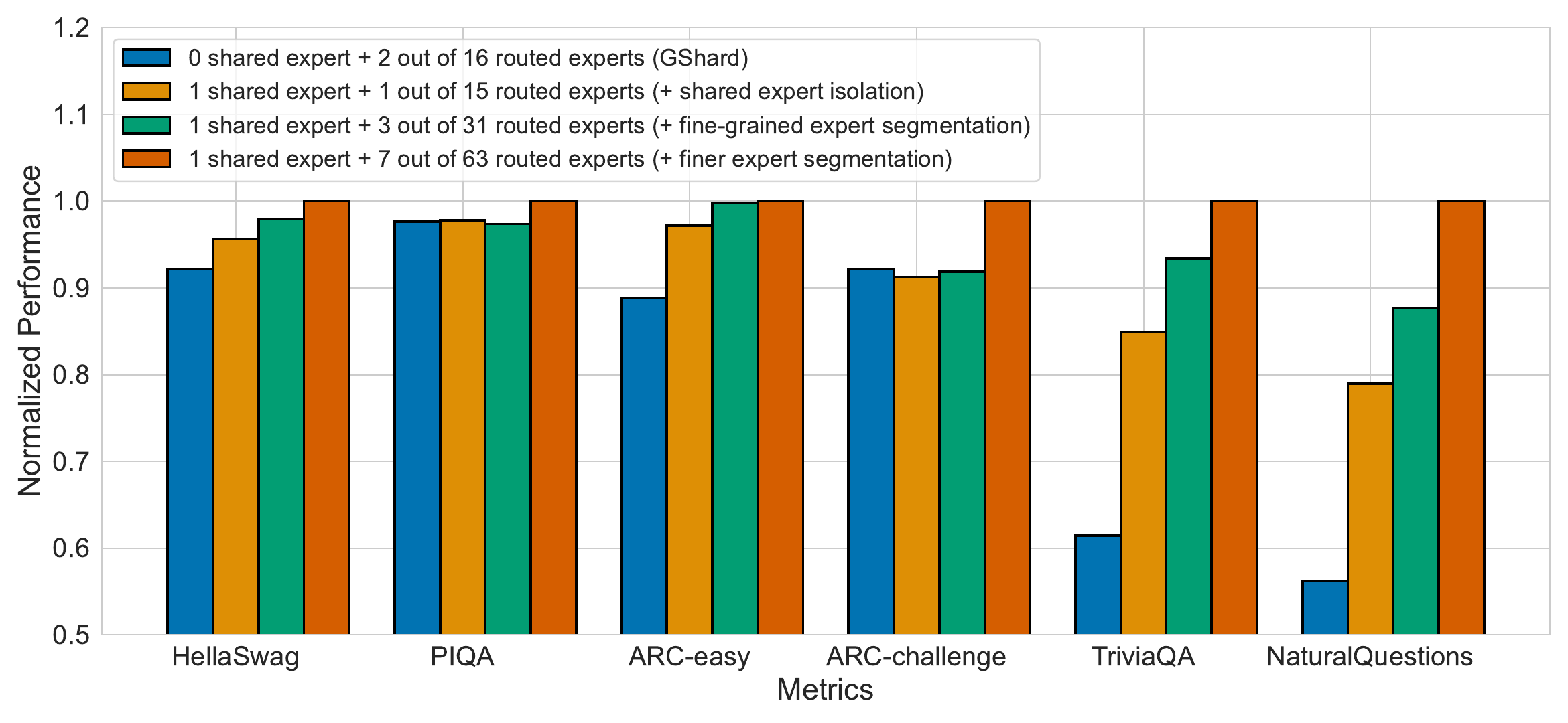Source-reported DeepSeekMoE ablation across shared isolation and progressively finer expert segmentation