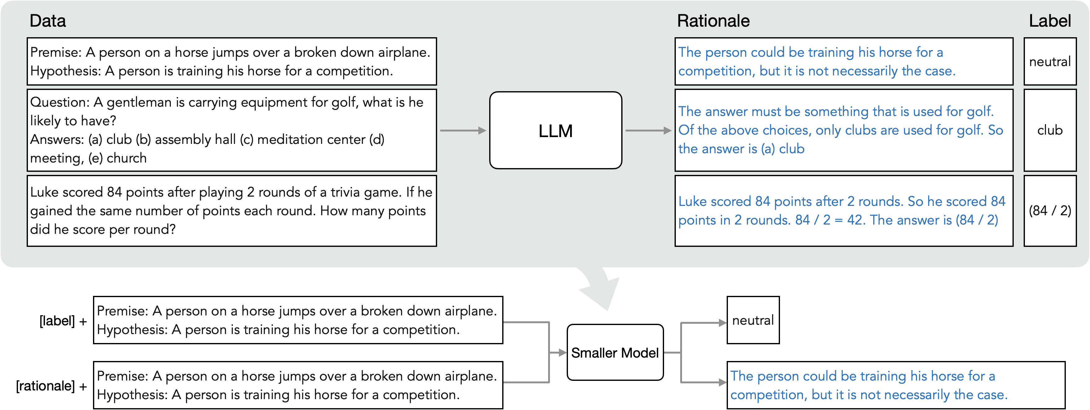 Distilling Step-by-Step source figure showing a black-box LLM producing labels and rationales, then a smaller model learning separate label and rationale outputs