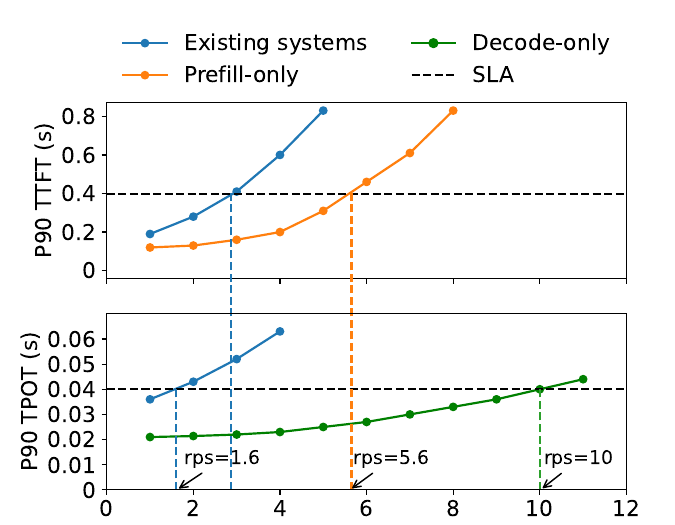 DistServe measurements compare colocated serving with isolated prefill-only and decode-only execution under separate TTFT and TPOT SLOs