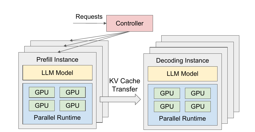 DistServe runtime routes requests through prefill instances, transfers prompt KV state, then continues them on separate decoding instances