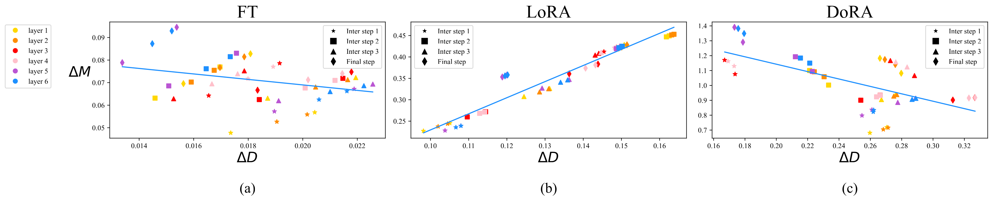 Source-reported magnitude and direction update patterns for full fine-tuning, LoRA, and DoRA
