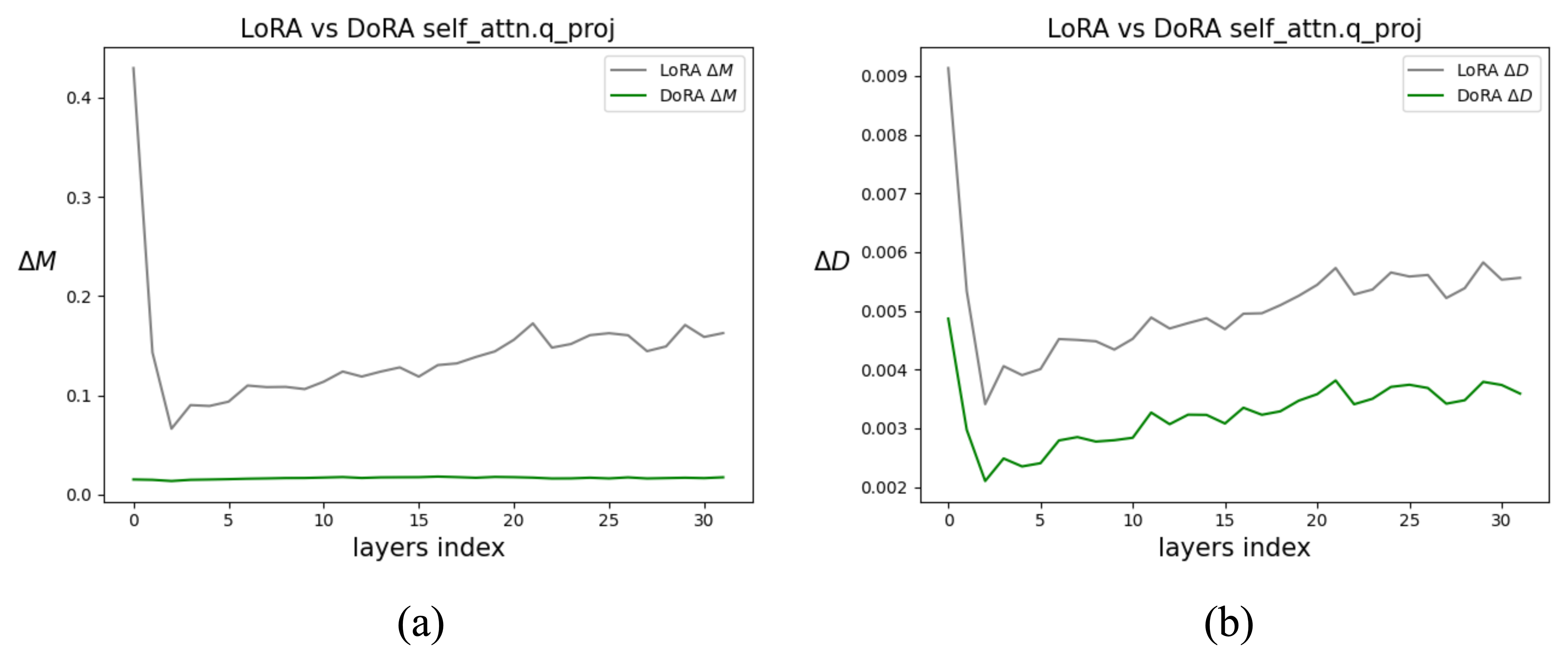 Source-reported layer-wise magnitude and direction differences for LoRA and DoRA