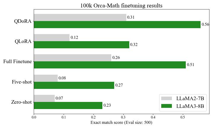 Source-reported QDoRA, QLoRA, and full-fine-tuning exact-match comparison