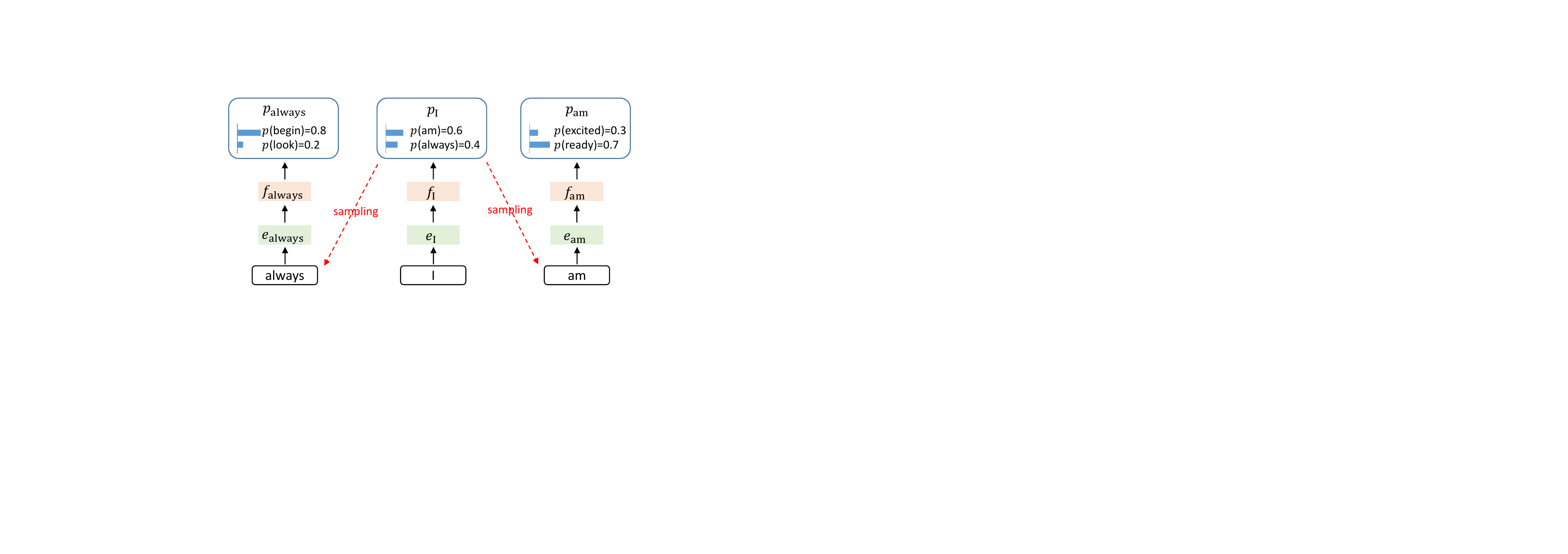 EAGLE feature uncertainty after sampling selects one of two token branches