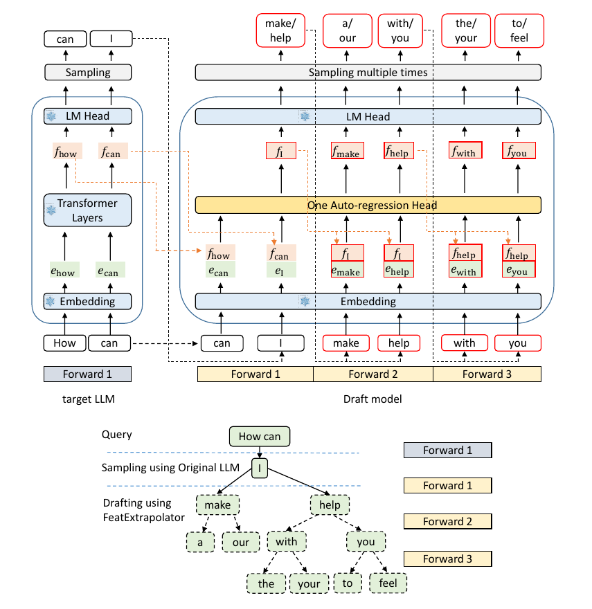 EAGLE feature-drafting pipeline and speculative tree