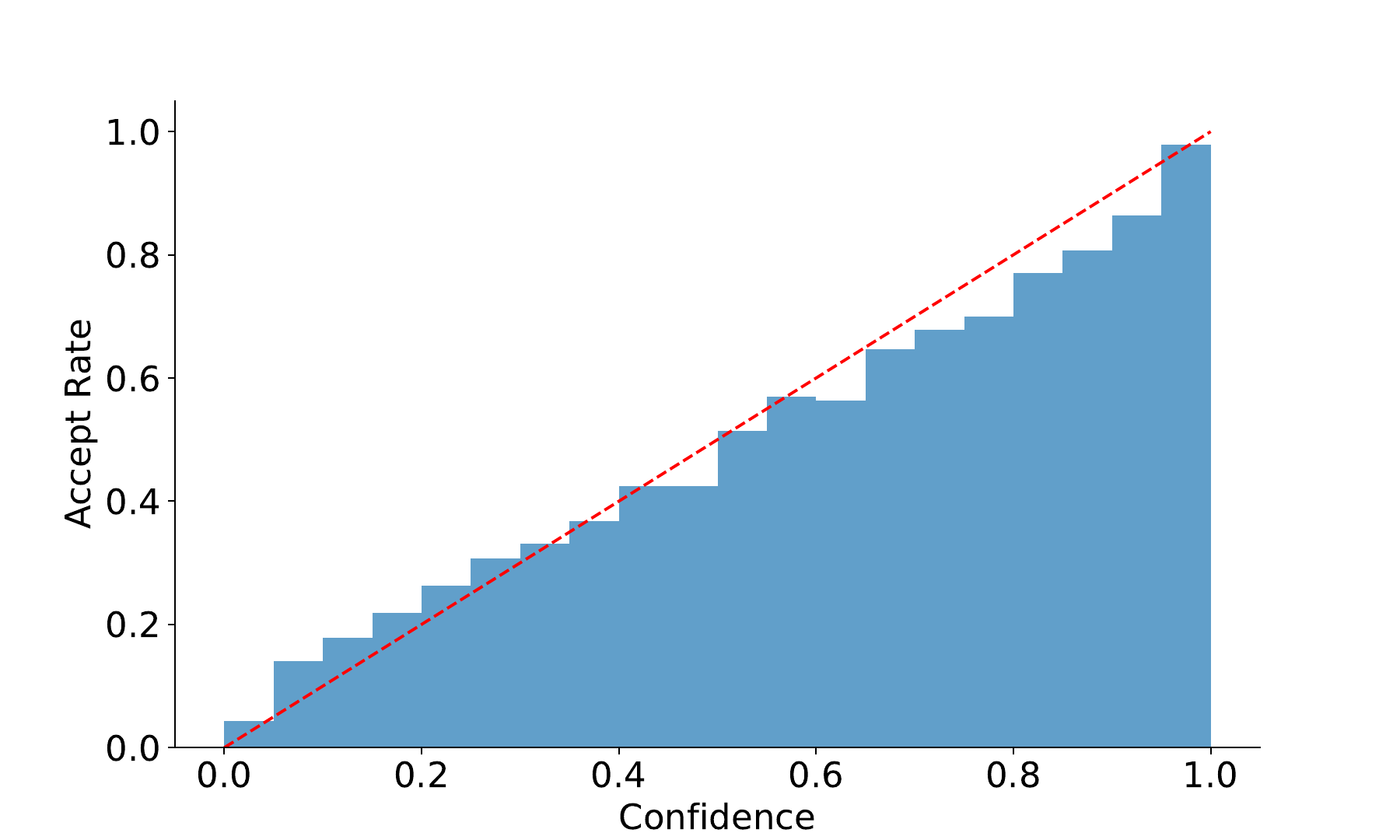 EAGLE-2 source-reported relationship between draft confidence and observed acceptance